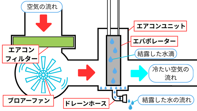車のエアコンシステムを示したイラスト図解
