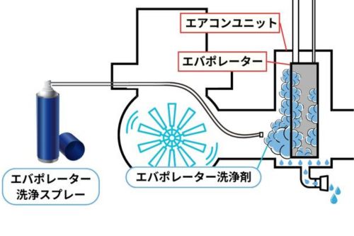 エアコン洗浄剤を使ってエバポレーターを清掃しているイラスト図